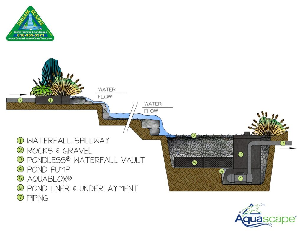 Rendering of how a pondless waterfall works.